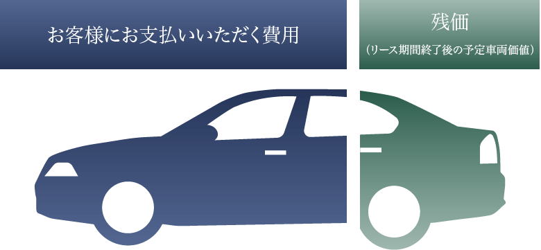 お客様にお支払いいただく費用と残価（リース期間終了後の予定車両価値）の図